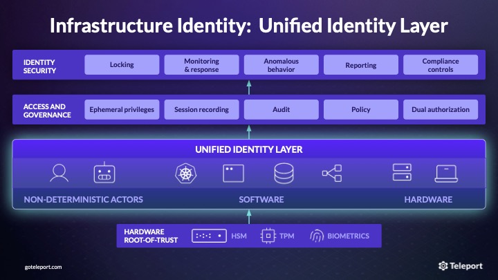 Teleport Introduces Agentic Identity Framework to Secure AI Agents in Production Infrastructure